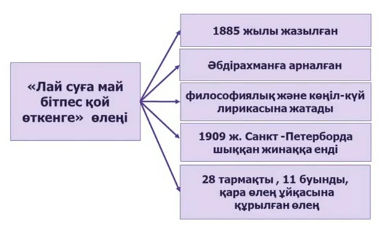 Лай лай. Лай суға май бітпес қой өткенге тақырыбы. Антенью лай. Есімше көсемше. Лай суға май бітпес қой өткенге тақырыбы.