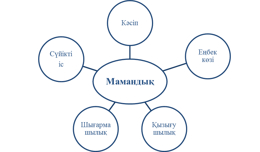 Мамандық дегеніміз не. Мамандык. Кәсіп деген не. Бюджетдеген не сабақ жоспары КЛАСТЫР.