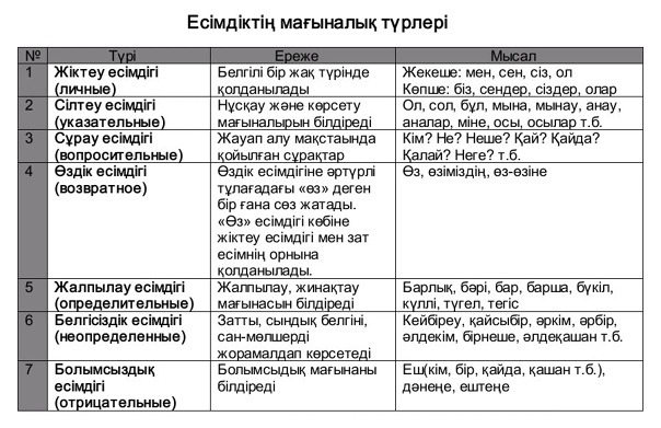 Разрядность местоимений таблица 55 фото - RusOrgs.ru