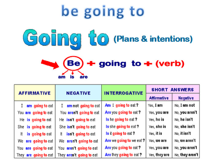 Been gone предложения примеры Language focus to be going to will/won`t