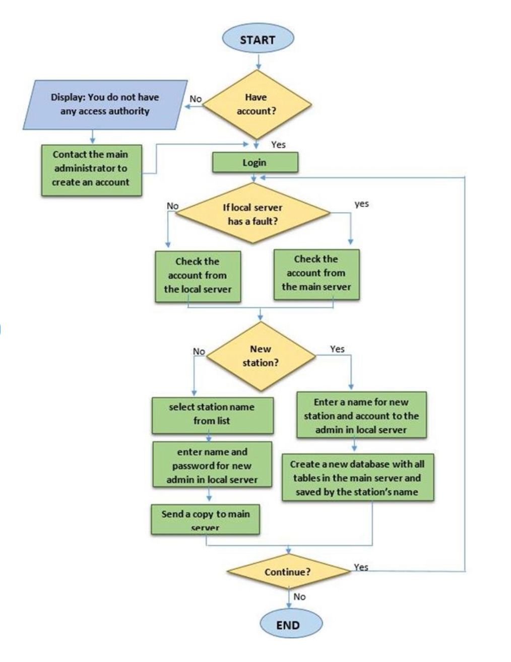 Create an algorithm and flowcharts of the registration on the account SIWT