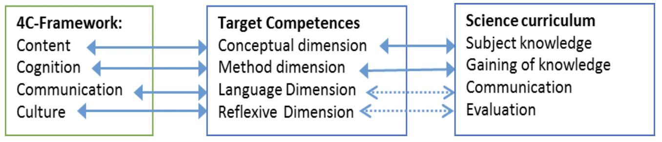 COMBINING THE GOALS OF TEACHING CHEMISTRY AND CLIL AS A MODEL FOR CLIL ...