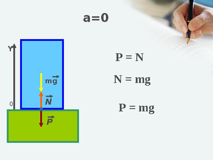 а=0 mg N P P = N 0 Y N = mg P = mg