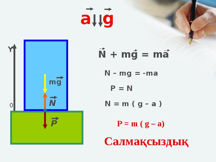 а g mg N P 0 Y N + mg = ma Салмақсыздық N – mg = -ma N = m ( g – a ) P = N P = m ( g – a)