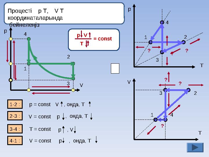Процесті p Т, V Т координаталарында бейнелеңіз p V1 2 34 p T V T1-2 : 2-3 : 3- 4 : 4-1 : р V T = const p = const