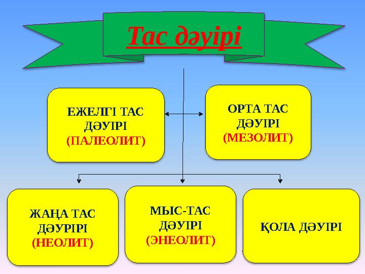 Тас дәуірі ЖАҢА ТАС ДӘУРІРІ (НЕОЛИТ) ЕЖЕЛГІ ТАС ДӘУІРІ (ПАЛЕОЛИТ) ОРТА ТАС ДӘУІРІ (МЕЗОЛИТ) ҚОЛА ДӘУІРІ МЫС-ТАС