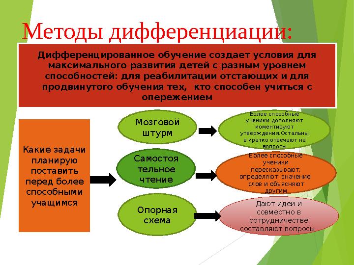 Методы дифференциации: Дифференцированное обучение создает условия для максимального развития детей с разным уровнем спо