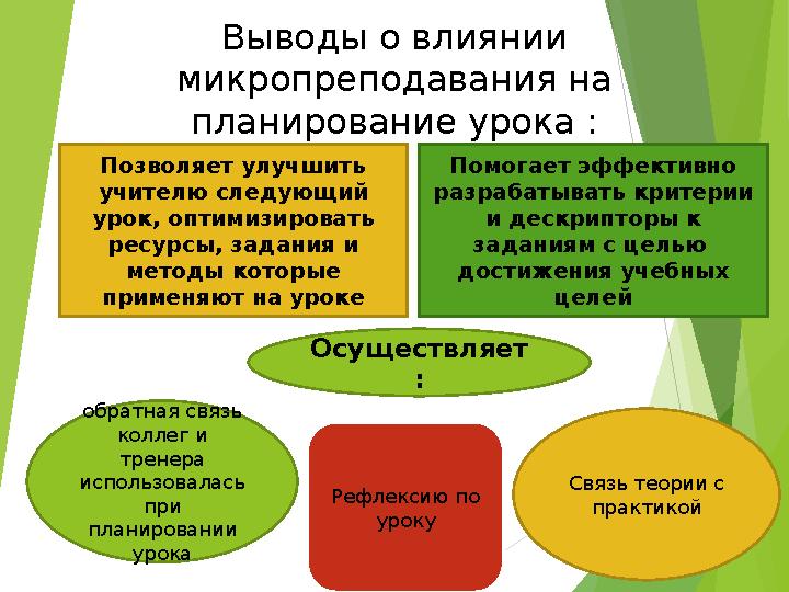 Выводы о влиянии микропреподавания на планирование урока : обратная связь коллег и тренера использовалась при планировани