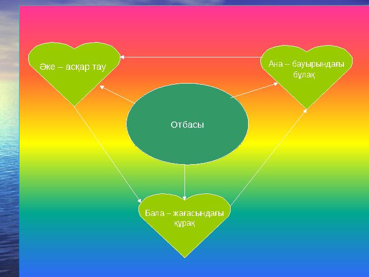 Отбасы Ана – бауырындағы бұлақ Әке – асқар тау Бала – жағасындағы құрақ