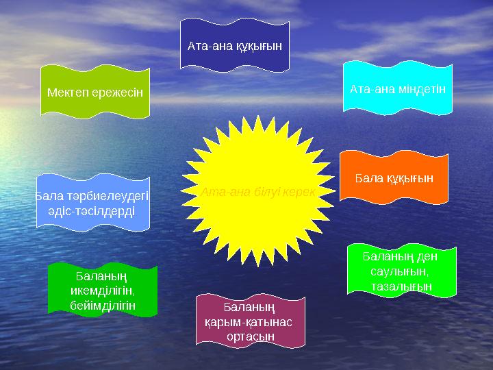 Баланың ден саулығын, тазалығын Баланың икемділігін, бейімділігін Ата-ана құқығын Бала тәрбиелеудегі әдіс-тәсілдерді Баланы