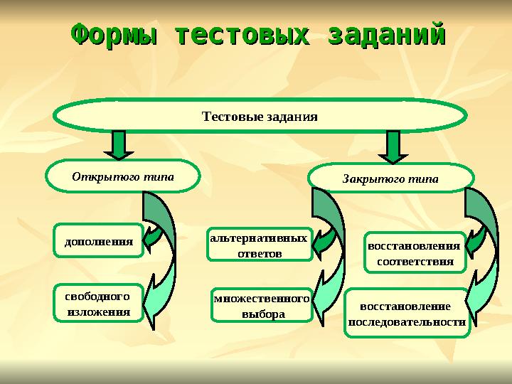 Формы тестовых заданийФормы тестовых заданий Тестовые задания Открытого типа Закрытого типа дополнения свободного изложения аль