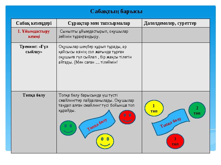 Сабақ кезеңдері Сұрақтар мен тапсырмалар Дәлелдемелер, суреттер І. Ұйымдастыру кезеңі Сыныпты ұйымдастырып, оқушылар зейіні
