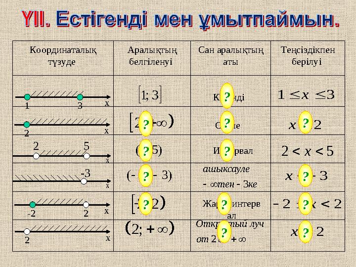 Координаталық түзуде Аралықтың белгіленуі Сан аралықтың аты Теңсіздікпен берілуі -1 3 x     3 ; 1   2;  