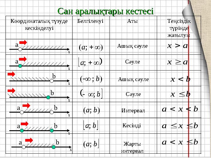 Координаталық түзуде кескінделуі Белгіленуі Аты Теңсіздік түрінде жазылуыСан аралықтары кестесіСан аралықтары кестесі х х х