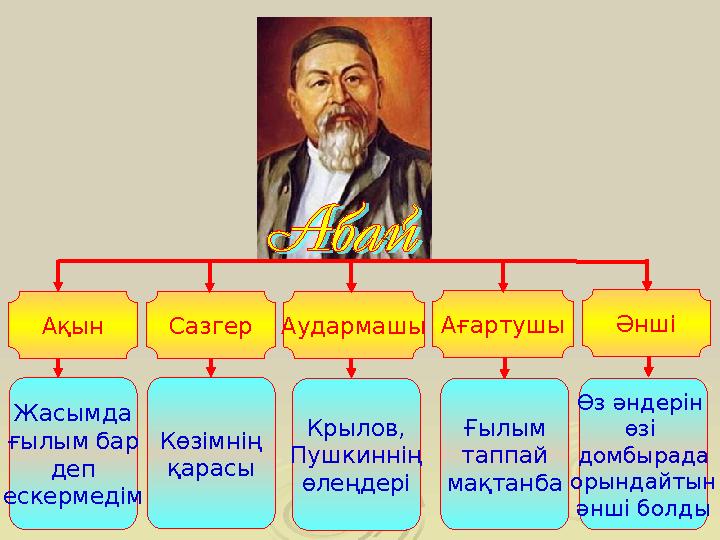 Ақын Сазгер Аудармашы Ағартушы Әнші Жасымда ғылым бар деп ескермедім Көзімнің қарасы Крылов, Пушкиннің өлеңдері Ғылым таппай мақ