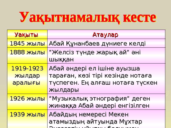 Уақыты Уақыты Атаулар Атаулар 1845 жылы 1845 жылы Абай Құнанбаев дүниеге келді Абай Құнанбаев дүниеге келді 1888 жылы 1888 ж