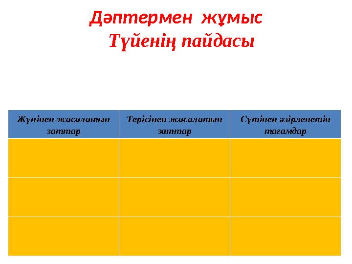 Түйенің пайдасы Жүнінен жасалатын заттар Терісінен жасалатын заттар Сүтінен әзірленетін тағамдар Дәптермен жұмыс