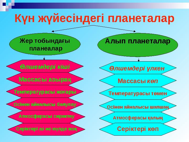 Күн жүйесіндегі планеталар Жер тобындағы планеалар Алып планеталар Өлшемдері кіші Массасы азырақ Температурасы жоғары Осінен ай