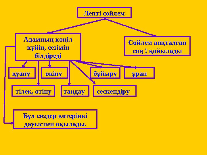 Лепті сөйлем Адамның көңіл күйін, сезімін білдіреді Сөйлем аяқталған соң ! қойылады қуану тілек, өтіну өкіну таңдау бұйыр