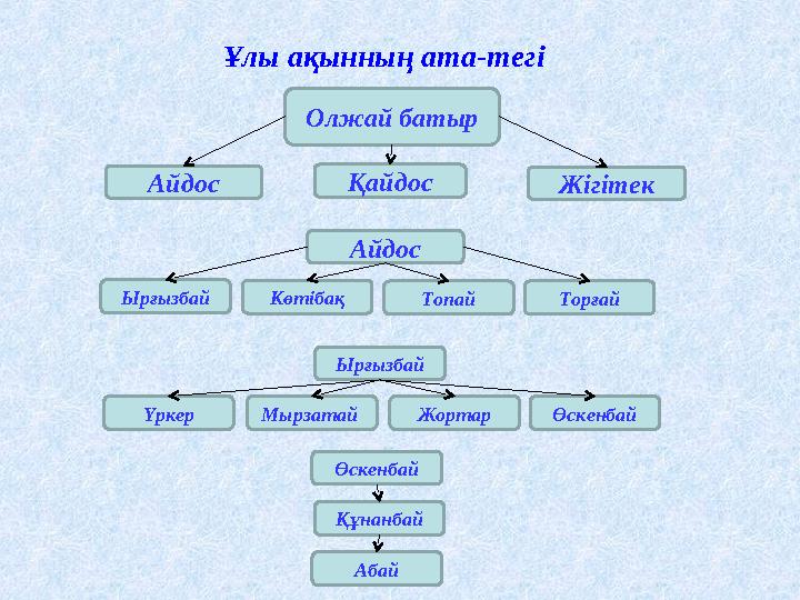 Ұлы ақынның ата-тегі Олжай батыр Айдос Қайдос Жігітек Ырғызбай Көтібақ Топай Торғай Үркер Мырзатай Жортар ӨскенбайАйдос Ырғызба