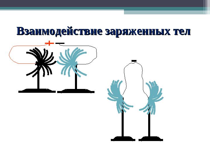 Взаимодействие заряженных телВзаимодействие заряженных тел