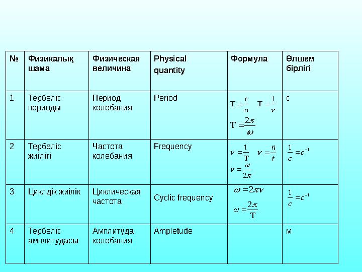 №Физикалық шама Физическая величина Physical quantity Формула Өлшем бірлігі 1Тербеліс периоды Период колебания Period с 2