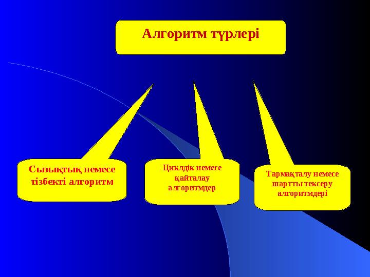 Алгоритм түрлері Сызықтық немесе тізбекті алгоритм Циклдік немесе қайталау алгоритмдер Тармақталу немесе шартты тексеру алг