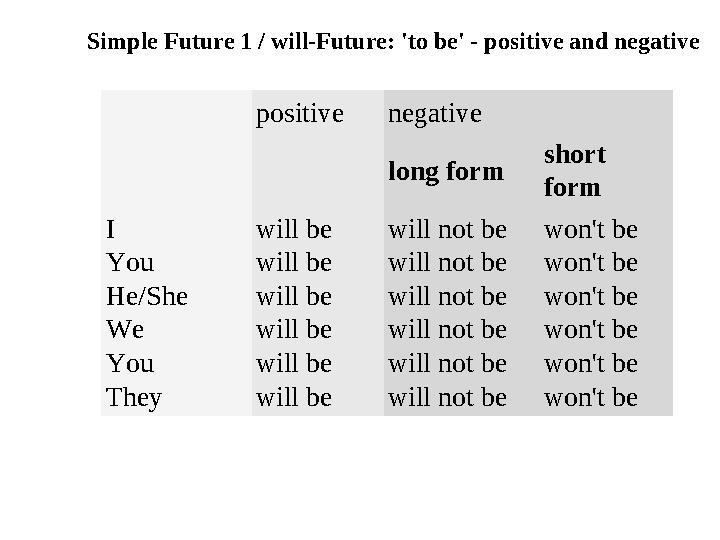 positivenegative long form short form I You He/She We You They will be will be will be will be will be will be will not b