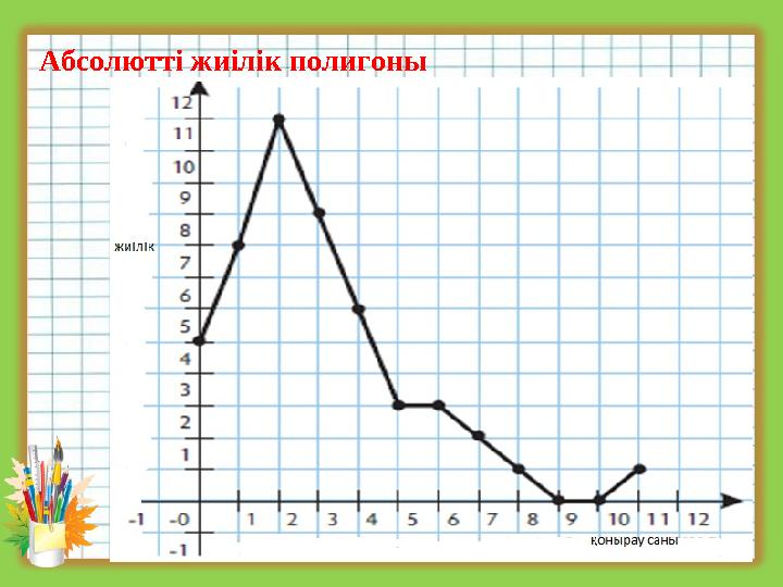 Абсолютті жиілік полигоны