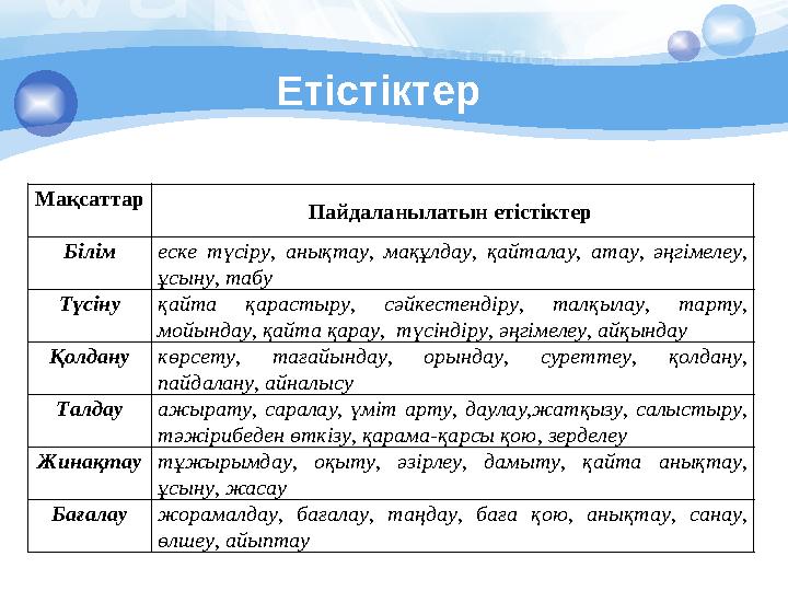 Етістіктер Мақсаттар Пайдаланылатын етістіктер Білімеске түсіру, анықтау, мақұлдау, қайталау, атау, әңгімелеу, ұсыну, та