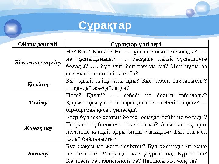 Сұрақтар Ойлау деңгейі Сұрақтар үлгілері Білу және түсіну Не? Кім? Қашан? Не …. үлгісі болып табылады? …. не тұспалданады?