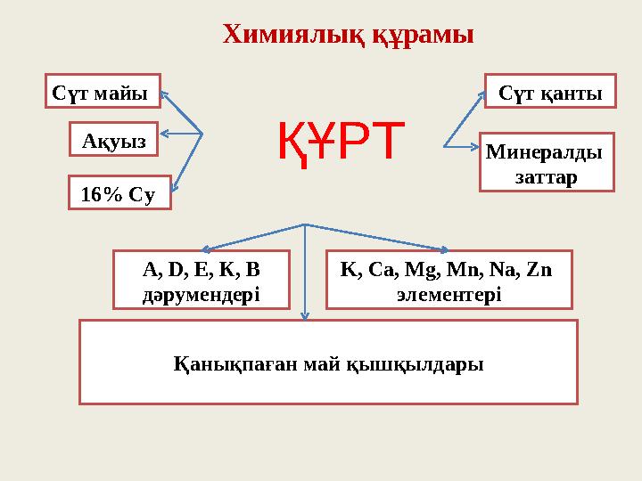 Химиялық құрамы А, D, Е, К, В дәрумендері Сүт майы 16% Су Ақуыз Минералды заттар Сүт қанты K, Ca, Mg, Mn, Na, Zn элементері