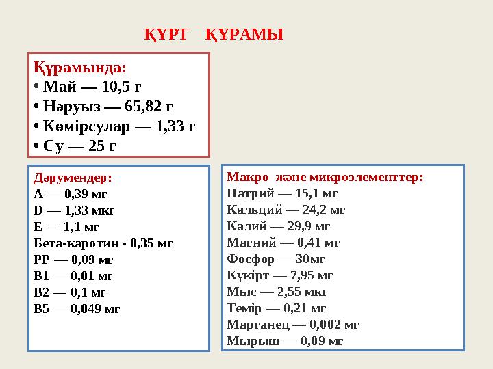 ҚҰРТ ҚҰРАМЫ Құрамында: • Май — 10,5 г • Нәруыз — 65,82 г • Көмірсулар — 1,33 г • Су — 25 г Дәрум