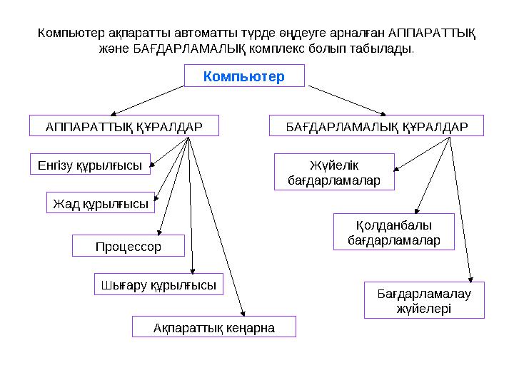 Компьютер а қпаратты автоматты түрде өңдеуге арналған АППАРАТТЫҚ және БАҒДАРЛАМАЛЫҚ комплекс болып табылады. Компьютер АППАРАТТ