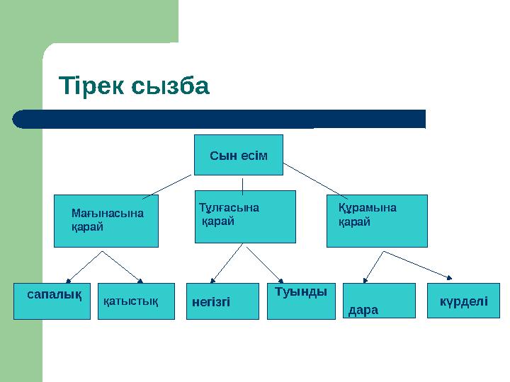 Тірек сызба Сын есім күрделіМағынасына қарай Тұлғасына қарай Құрамына қарай сапалық қатыстық негізгі Туынды дара