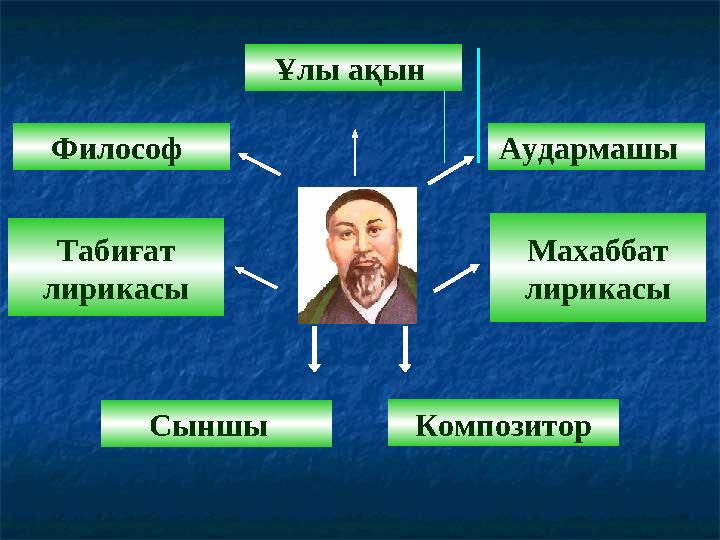 Табиғат лирикасы Сыншы Композитор Философ Махаббат лирикасы Аудармашы Ұлы ақын