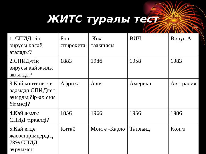 ЖИТС туралы тест 1 .СПИД-тің вирусы калай аталады? Боз спирохета Кох таякшасы ВИЧ Вирус А 2.СПИД-тің вирусы кай жылы ашыл