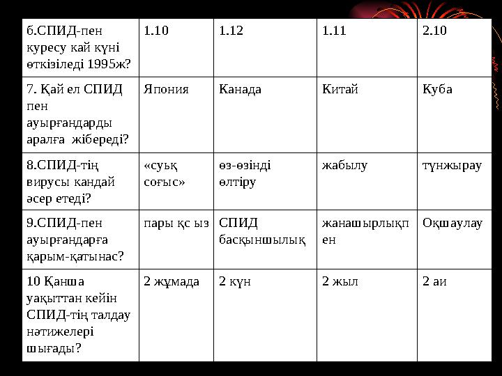 б.СПИД-пен куресу кай күні өткізіледі 1995ж? 1.10 1.12 1.11 2.10 7. Қай ел СПИД ­ пен ауырғандарды аралға жібереді? Япония