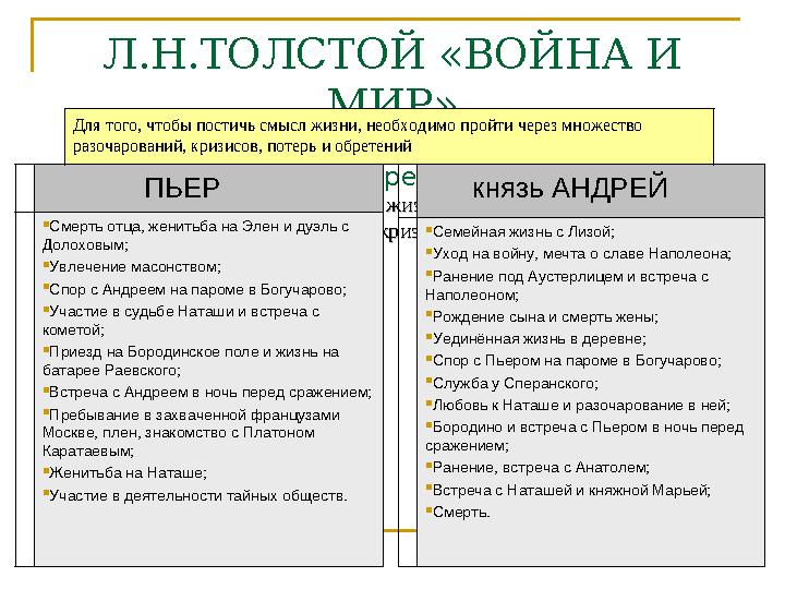 Л.Н.ТОЛСТОЙ «ВОЙНА И МИР» Пути исканий смысла жизни Пьером и князем Андреем Для того, чтобы постичь смысл жизни, необходимо пр