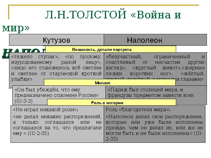 Л.Н.ТОЛСТОЙ «Война и мир» КУТУЗОВ И КУТУЗОВ И НАПОЛЕОННАПОЛЕОН Кутузов Н