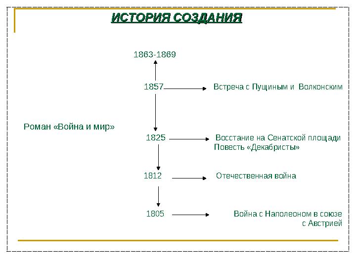 ИСТОРИЯ СОЗДАНИЯИСТОРИЯ СОЗДАНИЯ 1863-1869