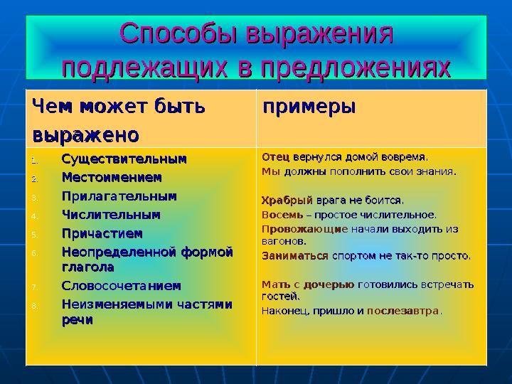 Способы выражения Способы выражения подлежащих в предложенияхподлежащих в предложениях Чем может быть Чем может быть выраженов