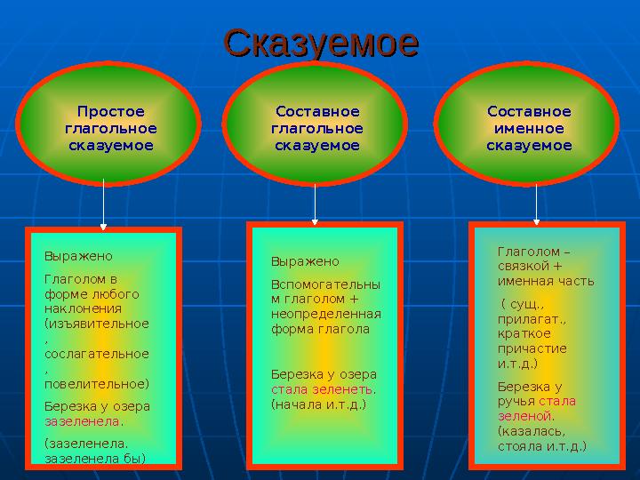 СказуемоеСказуемое Простое глагольное сказуемое Составное глагольное сказуемое Составное именное сказуемое Выражено Глаго