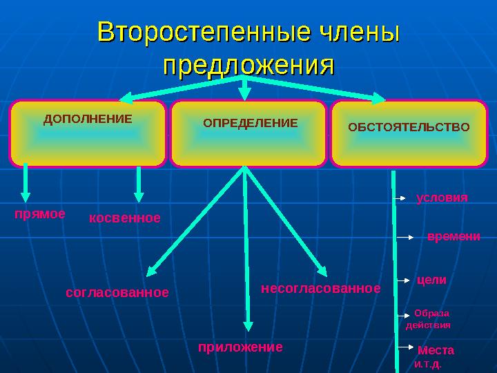 Второстепенные члены Второстепенные члены предложенияпредложения ДОПОЛНЕНИЕ ОПРЕДЕЛЕНИЕ ОБСТОЯТЕЛЬСТВО прямое косвенное согласо