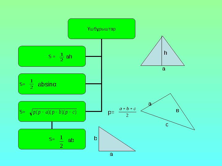 Үшбұрыштар S = S= S= S= ah 2 1 2 1 a 2 1 absinα ))()(( cpbpapp  ab h a в a с p= 2 сba a b