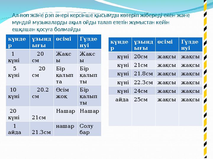 № 2 кесте. Әртүрлі көздердегі дыбыс деңгейі және организмнің акустикалық әсерге реакциясы (дБ) Қысқы орман желсіз күнде 0 Жай