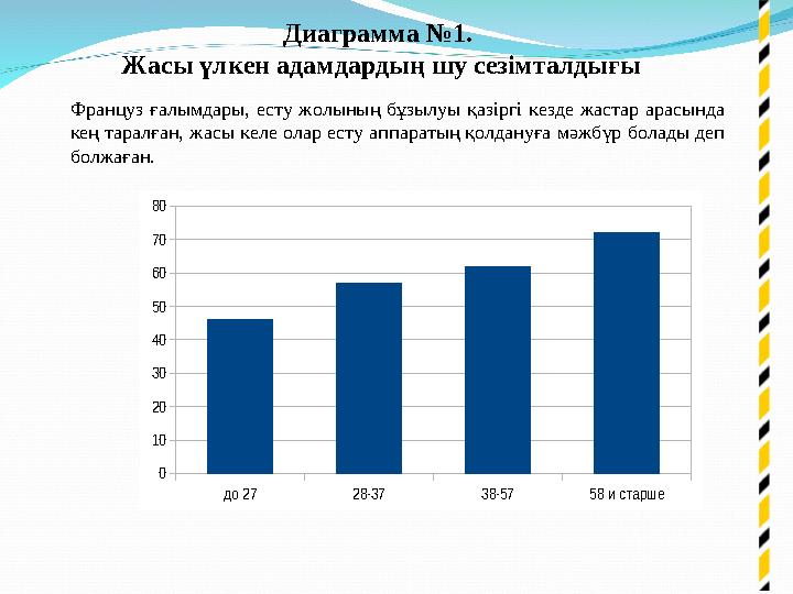 до 27 28-37 38-57 58 и старше 0 10 20 30 40 50 60 70 80 Диаграмма №1. Жасы үлкен адамдардың шу сезімталдығы Француз ғалымдары,