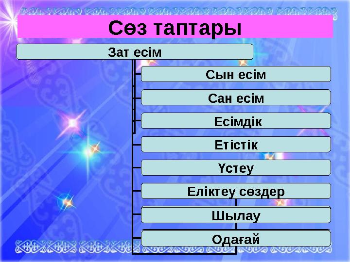 Зат есім Сын есім Сан есім Есімдік Етістік Үстеу Еліктеу сөздер Еліктеу Шылау тьтьть Одағай Шылау Сөз таптары