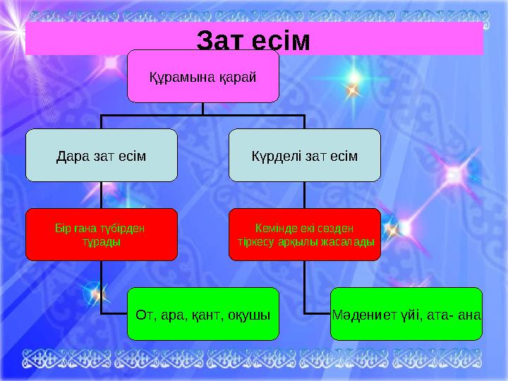 Зат есім Құрамына қарай Дара зат есім Күрделі зат есім Бір ғана түбірден тұрады Кемінде екі сөзден тіркесу арқылы жасалады