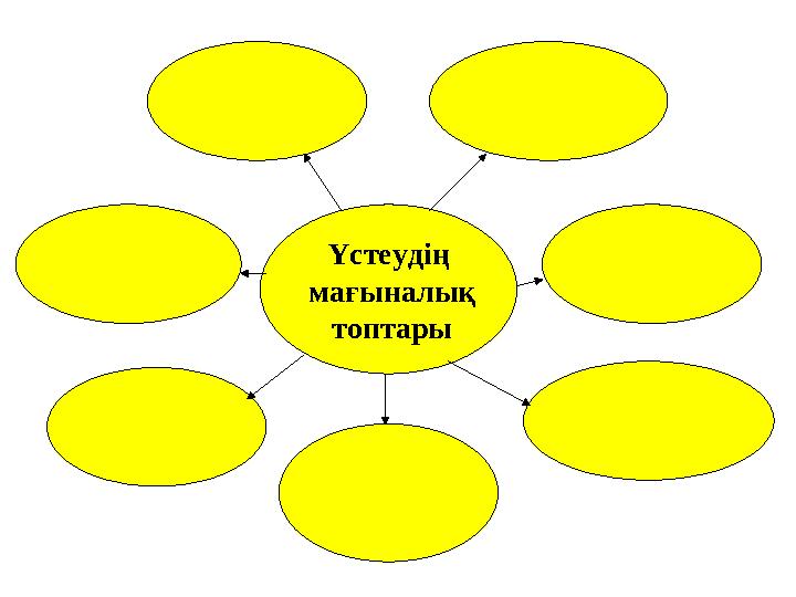 Үстеудің мағыналық топтары